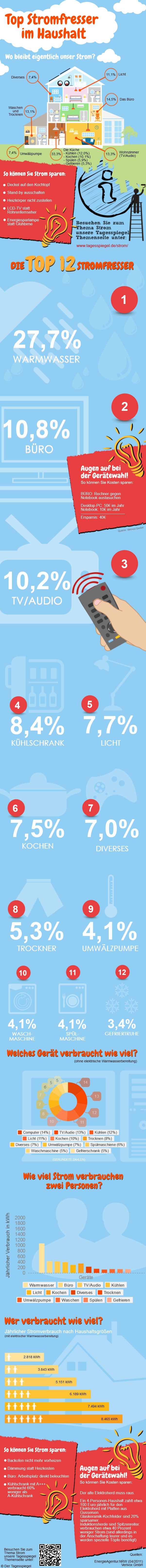 Infografik: Die Top 12 Stromfresser im Haushalt, wie Warmwasser (27,7%), Büro (10,8%) und TV/Audio (10,2%). Quelle: www.tages