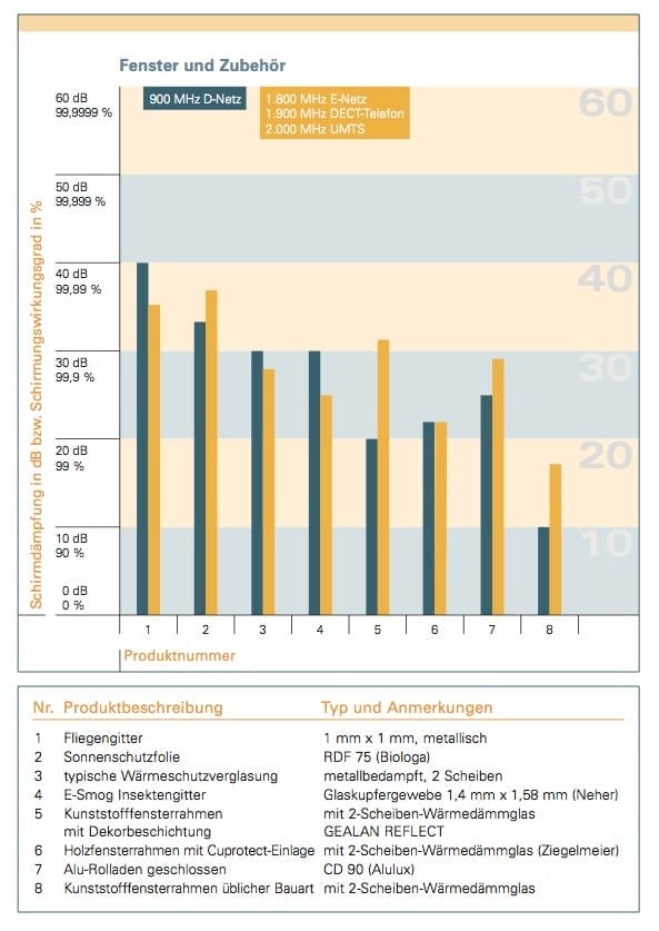 Balkendiagramm: Vergleich der Schirmdämpfung verschiedener Fenstertypen und Zubehöre gegen Elektrosmog