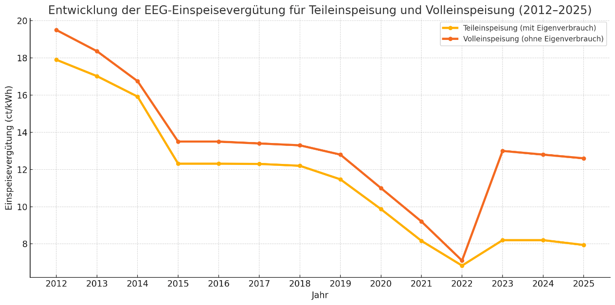 Liniendiagramm Entwicklung der EEG-Einspeisevergütung für Teileinspeisung und Volleinspeisung von 2012 bis 2025