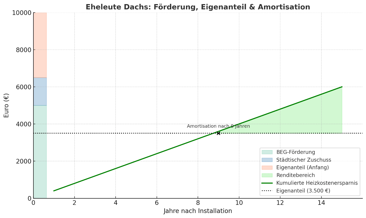 Diagramm zur Förderung, Eigenanteil und Amortisation für Eheleute Dachs, Amortisation nach 9 Jahren