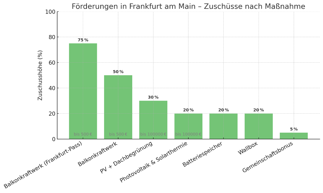 Balkendiagramm: Förderungen in Frankfurt am Main – Zuschüsse nach Maßnahme. Ersichtlich: Balkonkraftwerk (Frankfurt-Pass) 75