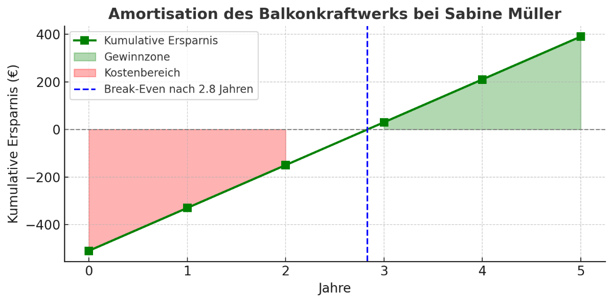 Grafik Amortisation des Balkonkraftwerks von Sabine Müller über 5 Jahre, Break-Even nach 2,8 Jahren