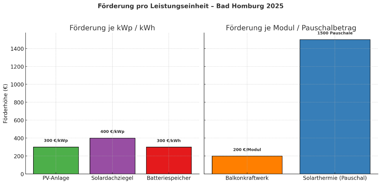 Balkendiagramm: Förderungen für Solaranlagen und Speicher in Bad Homburg 2025