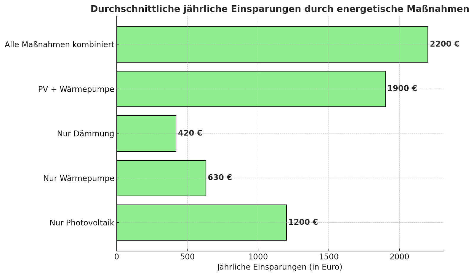 Balkendiagramm: Jährliche Einsparungen durch energetische Maßnahmen, z.B. 2200 € bei Kombination aller Maßnahmen