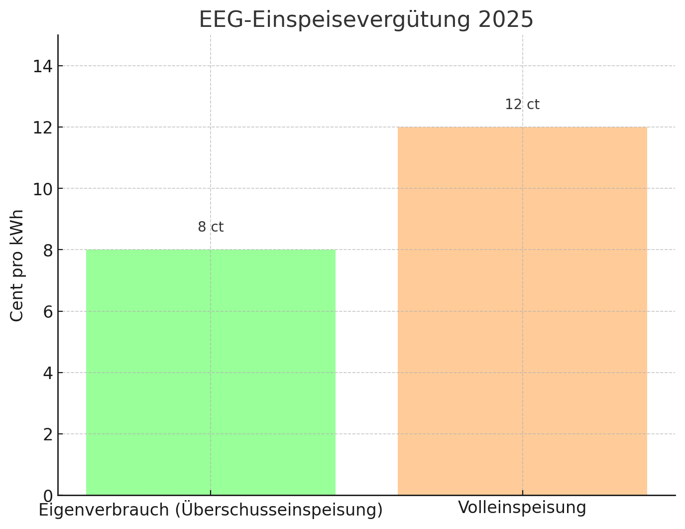 Balkendiagramm EEG-Einspeisevergütung 2025: Überschusseinspeisung 8 ct/kWh, Volleinspeisung 12 ct/kWh