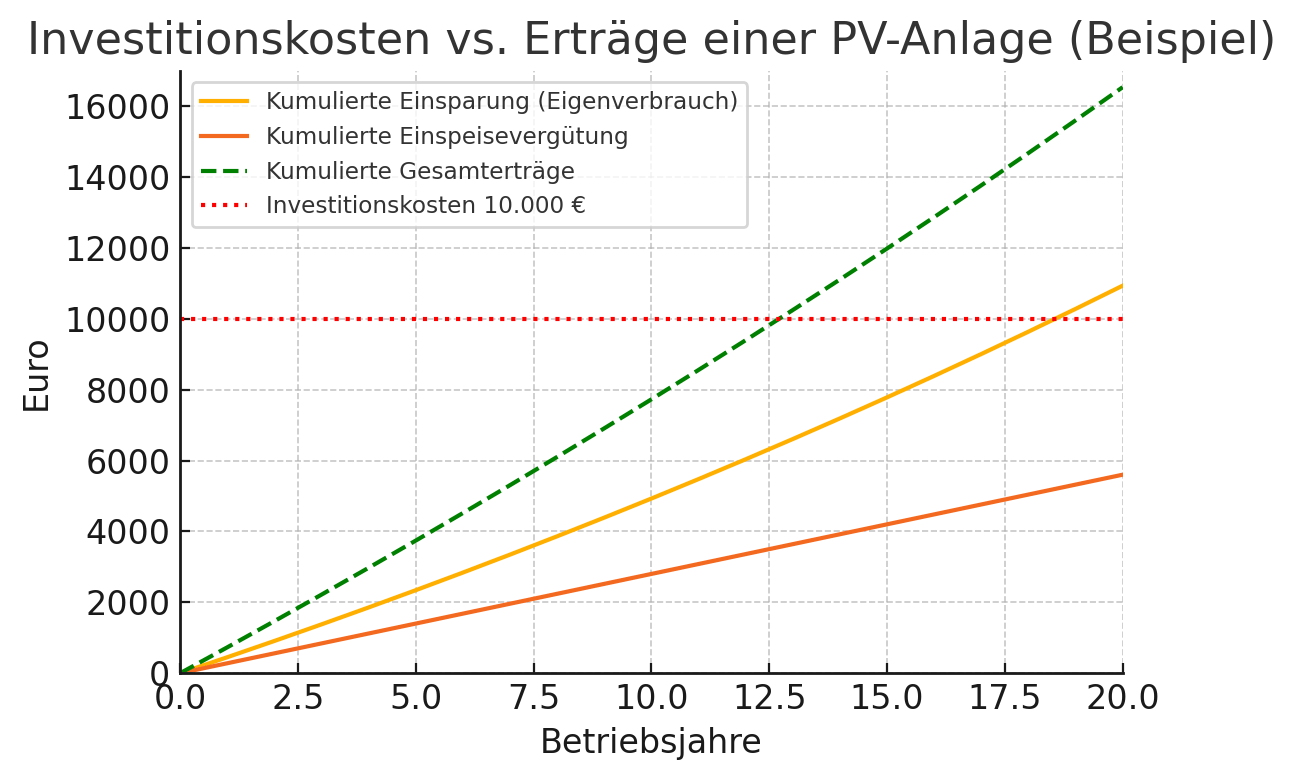 Diagramm Investitionskosten vs. Erträge einer PV-Anlage, mit kumulierter Einsparung und Einspeisevergütung