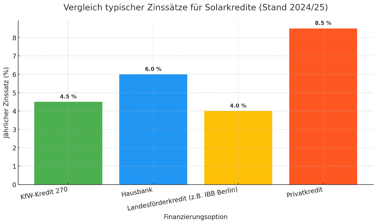 Balkendiagramm: Vergleich typischer Zinssätze für Solarkredite 2024/25. KfW 270 (4,5 %), Hausbank (6,0 %), Landesförderkredit