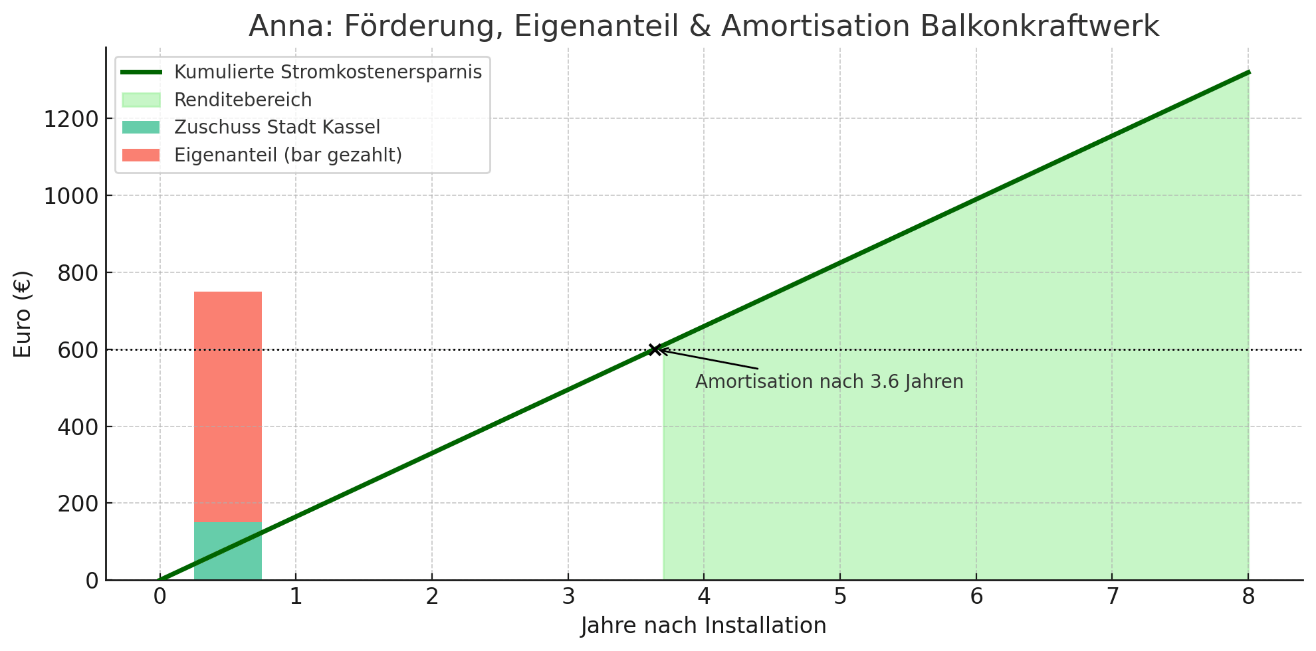 Diagramm Anna: Förderung Balkonkraftwerk, Eigenanteil und Amortisation nach 3,6 Jahren für Kassel