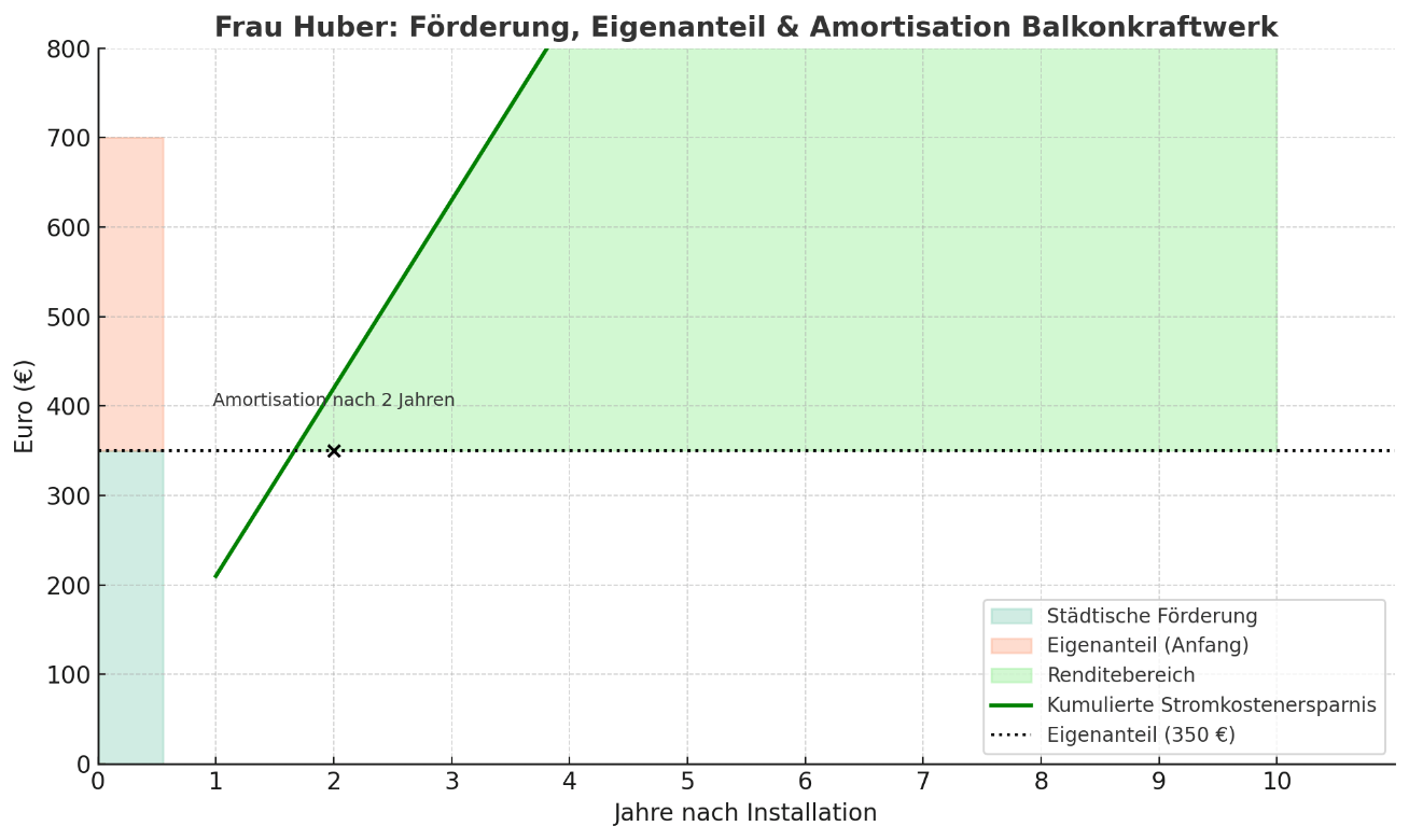 Diagramm Frau Huber: Förderung, Eigenanteil und Amortisation eines Balkonkraftwerks mit Stromkostenersparnis