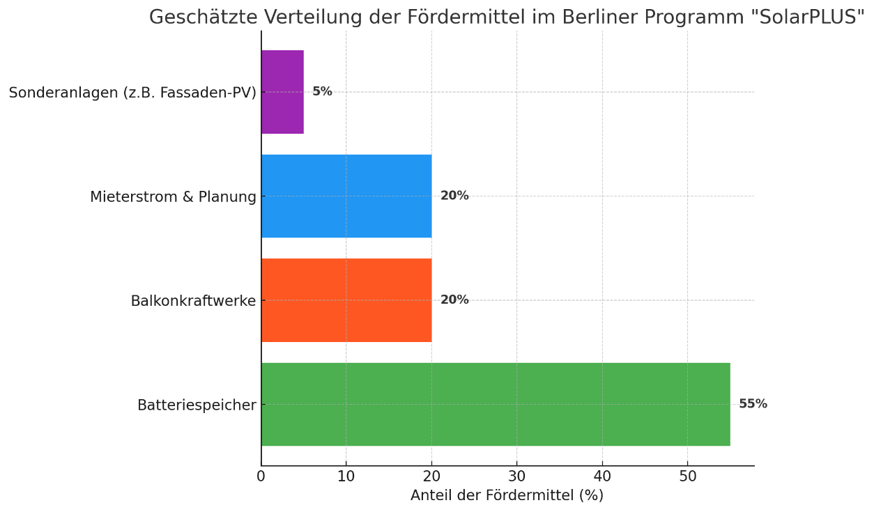 Balkendiagramm: Verteilung der Fördermittel im Berliner Programm "SolarPLUS". Batteriespeicher 55%, Mieterstrom & Planung 20%