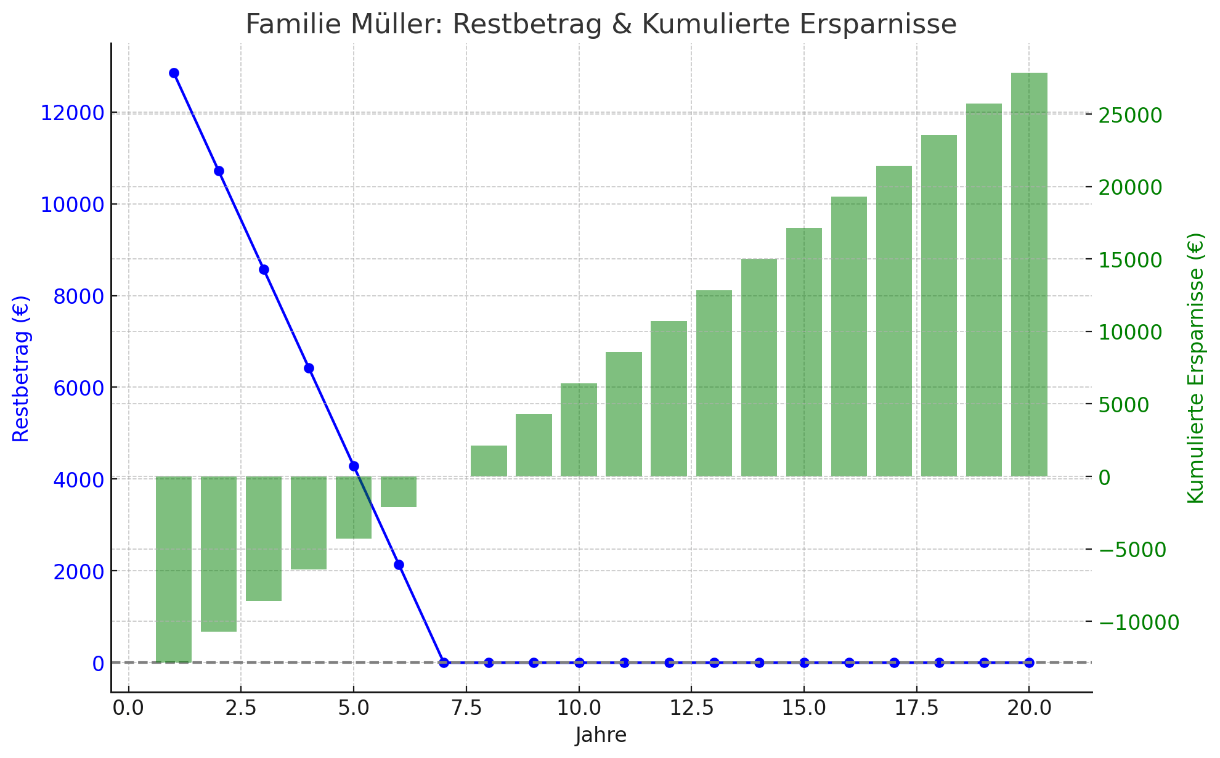 Diagramm zum Restbetrag und den kumulierten Ersparnissen der Familie Müller über 20 Jahre