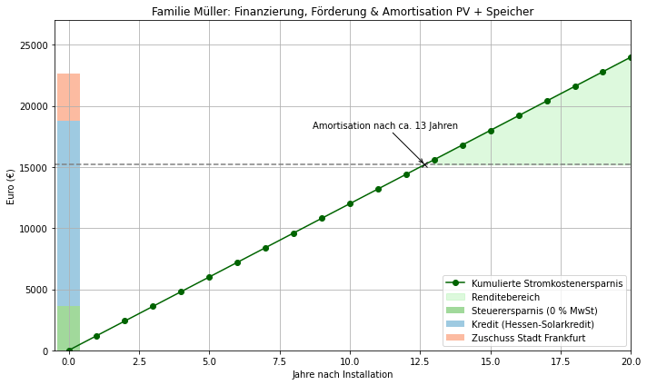 Diagramm Finanzierung, Förderung & Amortisation Photovoltaik Familie Müller mit Amortisation nach ca. 13 Jahren