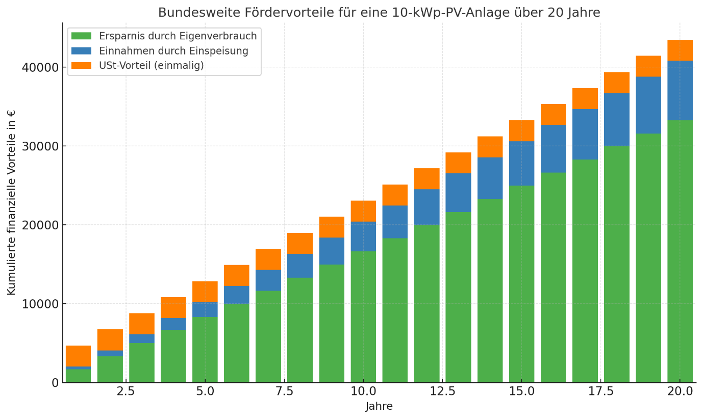 Balkendiagramm: Bundesweite Fördervorteile für eine 10-kWp-PV-Anlage über 20 Jahre, farblich unterteilt