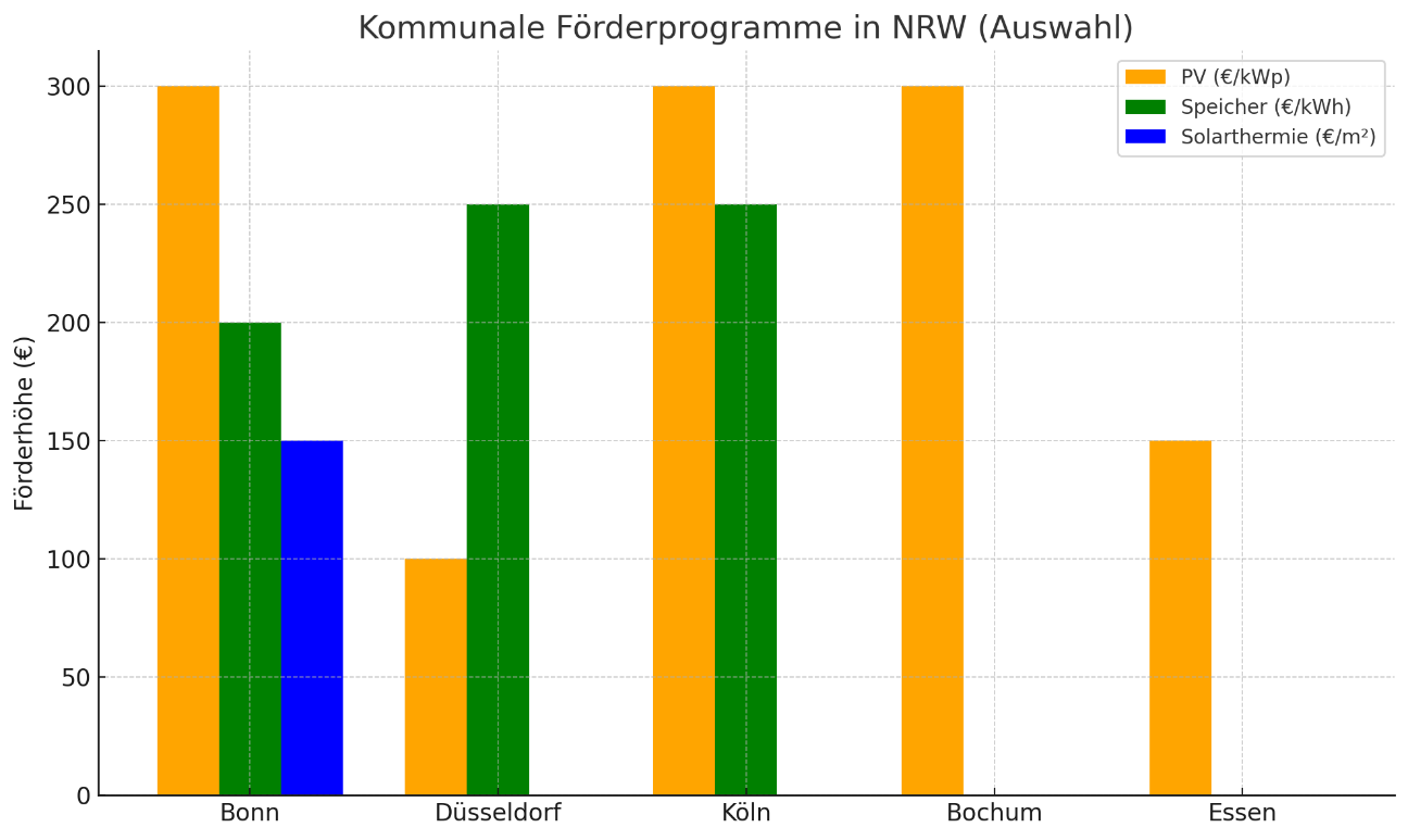 Balkendiagramm: Kommunale Förderprogramme für PV, Speicher und Solarthermie in NRW nach Städten