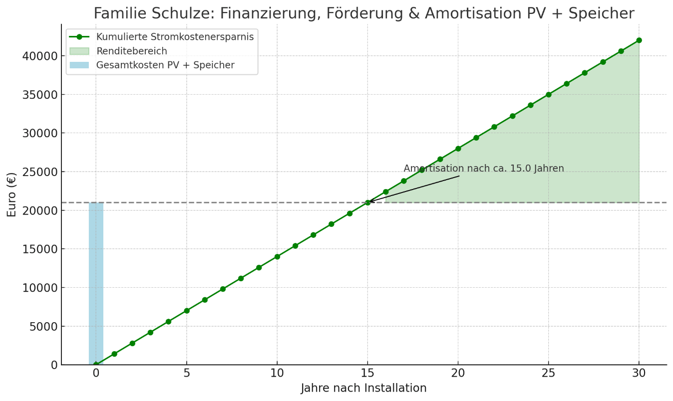 Diagramm zur Amortisation der Photovoltaikanlage von Familie Schulze nach 15 Jahren, Kosten und Ersparnis in Euro