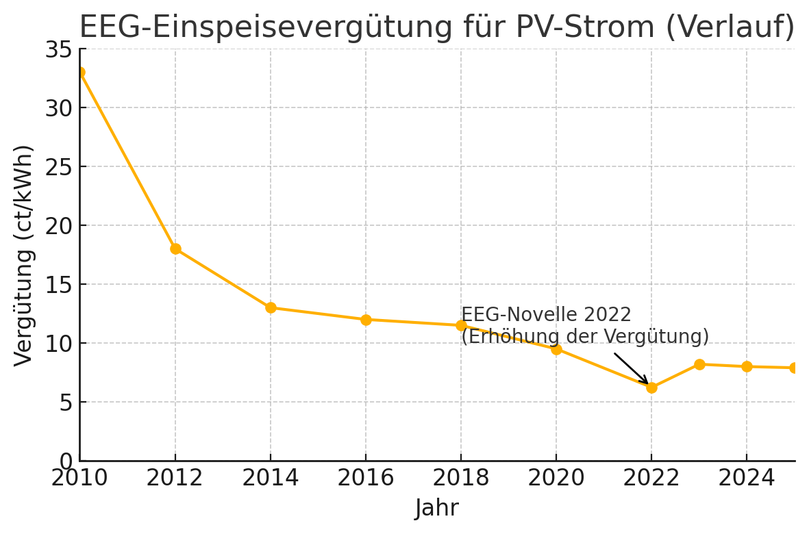 Verlauf der EEG-Einspeisevergütung für PV-Strom von 2010 bis 2024 mit Erhöhung in 2022