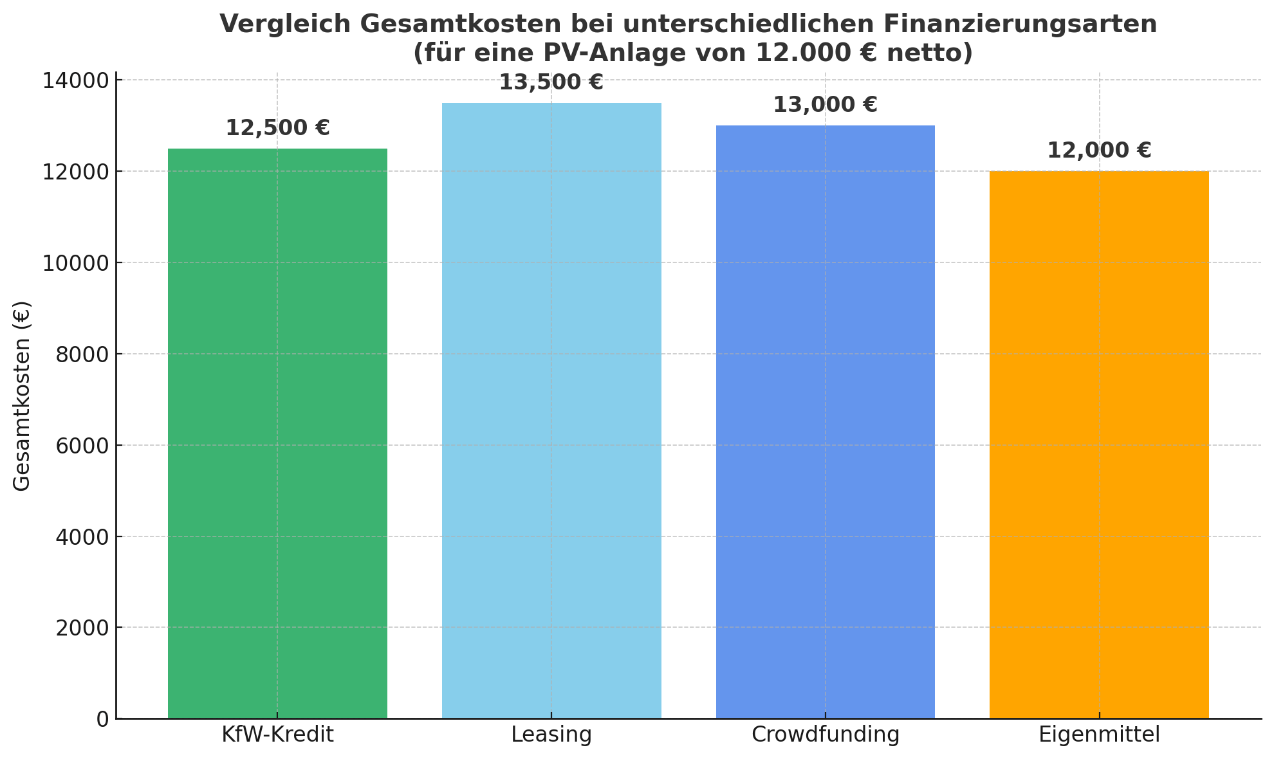 Balkendiagramm Gesamtkosten unterschiedlicher Finanzierungsarten für eine PV-Anlage von 12.000 € netto