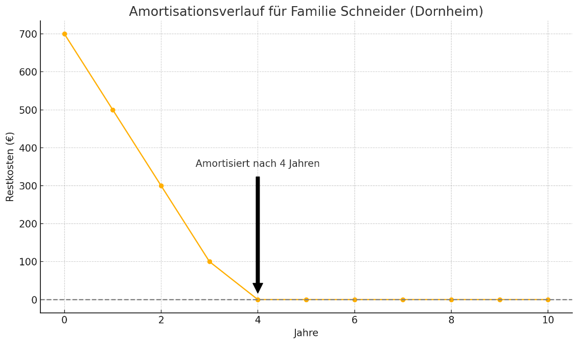 Liniendiagramm Amortisationsverlauf für Familie Schneider, das anzeigt, dass nach 4 Jahren der Wert 0 erreicht ist