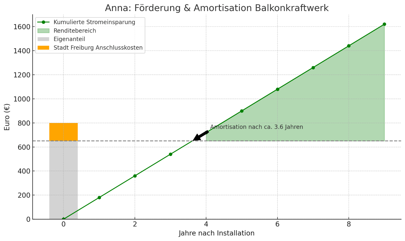 Diagramm über Förderung und Amortisation eines Balkonkraftwerks in Freiburg, mit Stichjahr 2025