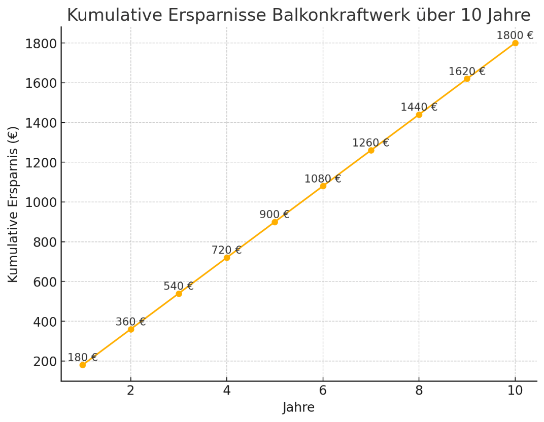 Liniendiagramm kumulative Ersparnis mit Balkonkraftwerk über 10 Jahre, die 1.800 Euro erreicht