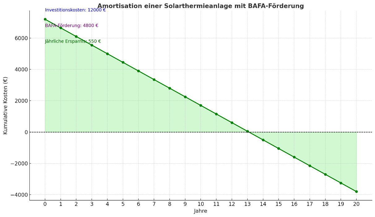 Diagramm zur Amortisation einer Solarthermieanlage, Investitionskosten 12.000€, BAFA-Förderung 4.800€