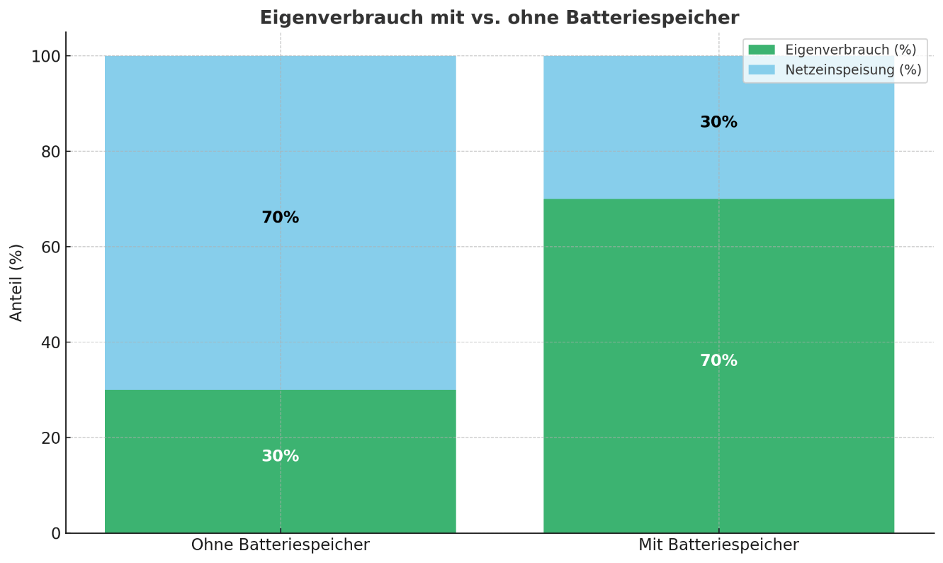 Vergleich des Eigenverbrauchs (30%/70%) und der Netzeinspeisung (70%/30%) mit und ohne Batteriespeicher