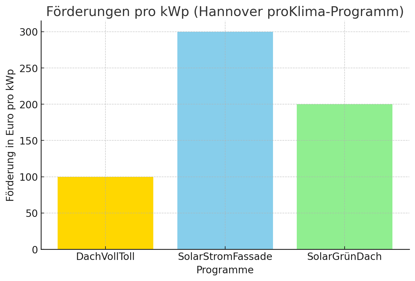 Balkendiagramm: Förderungen pro kWp in Euro im proKlima-Programm Hannover für DachVollToll, SolarStromFassade, SolarGrünDach