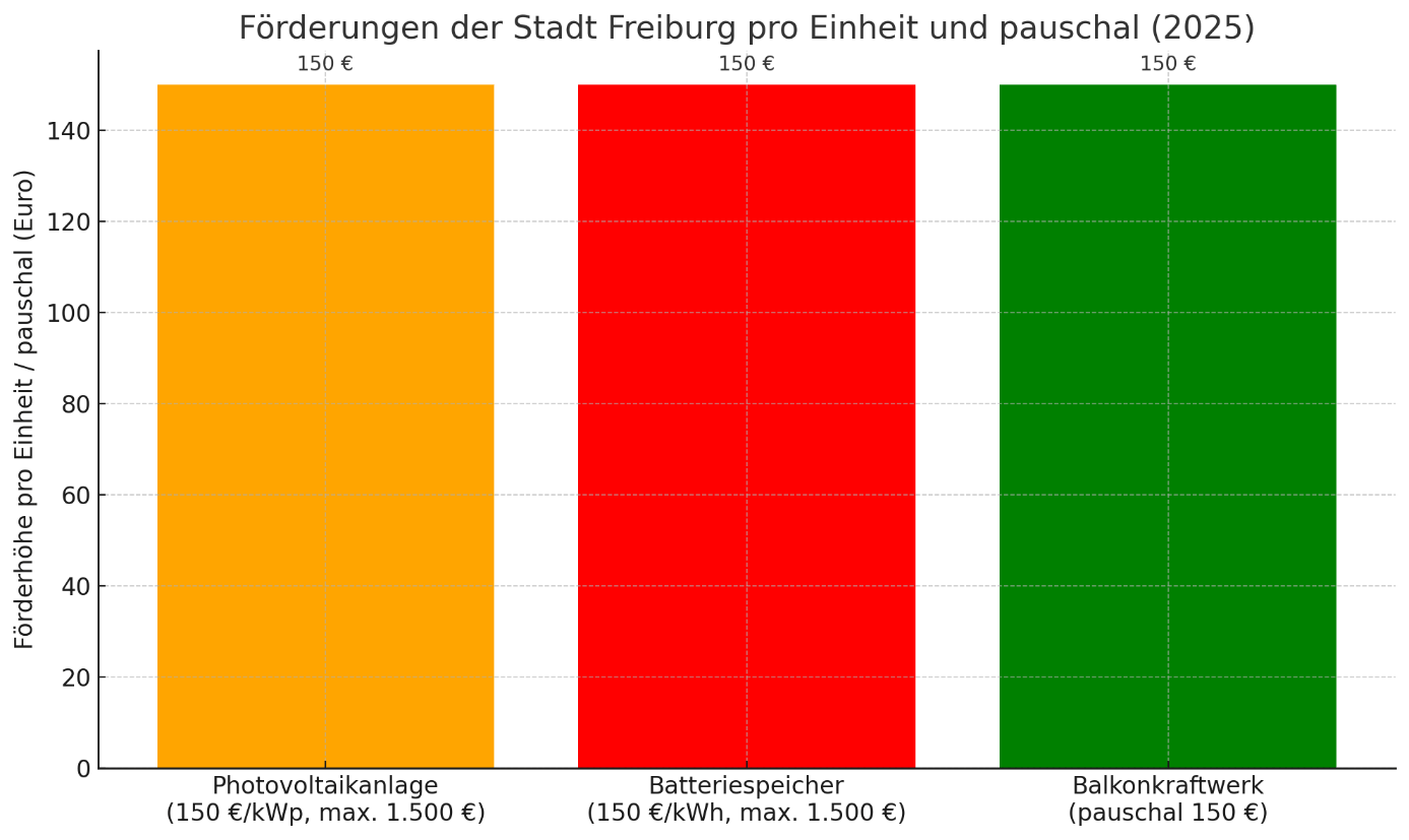 Balkendiagramm: Förderhöhe pro Einheit / pauschal in Euro. Fördermöglichkeiten der Stadt Freiburg für 2025