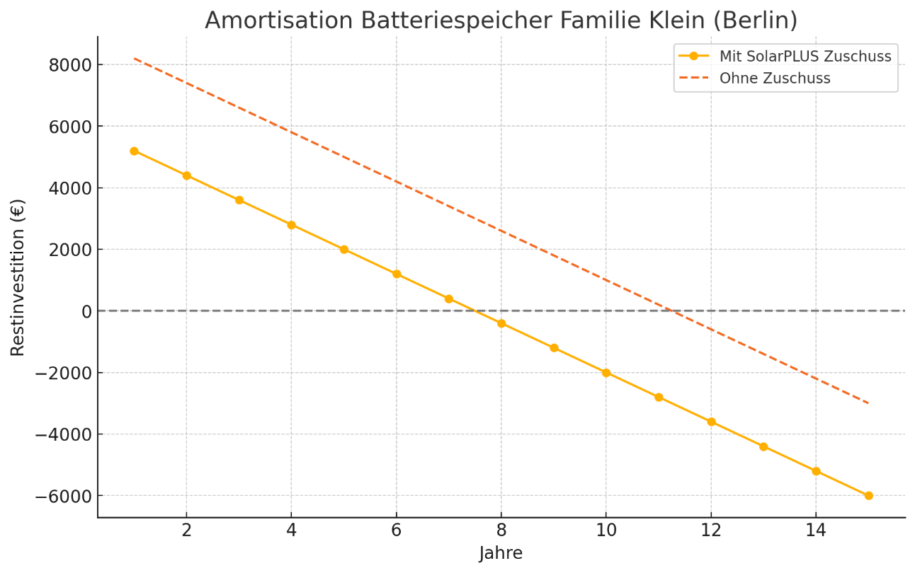 Liniendiagramm Amortisation Batteriespeicher Familie Klein in Berlin mit und ohne SolarPLUS Zuschuss über 15 Jahre