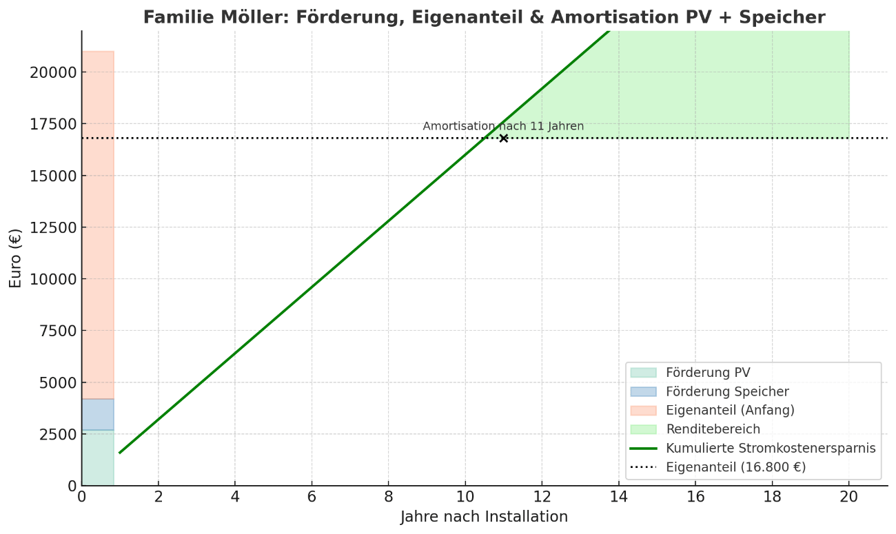 Grafik zur Amortisation einer PV-Anlage bei Familie Möller: 11 Jahre bis zur Kostendeckung bei 16.800 € Eigenanteil