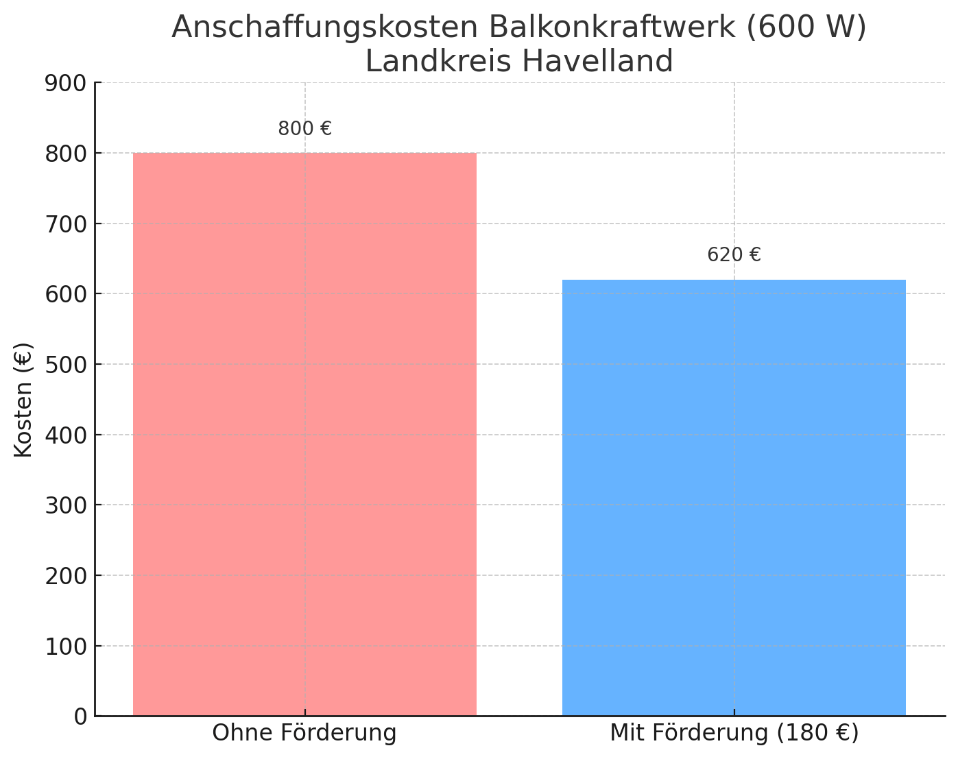 Balkendiagramm Anschaffungskosten Balkonkraftwerk (600 W) im Landkreis Havelland, mit und ohne Förderung