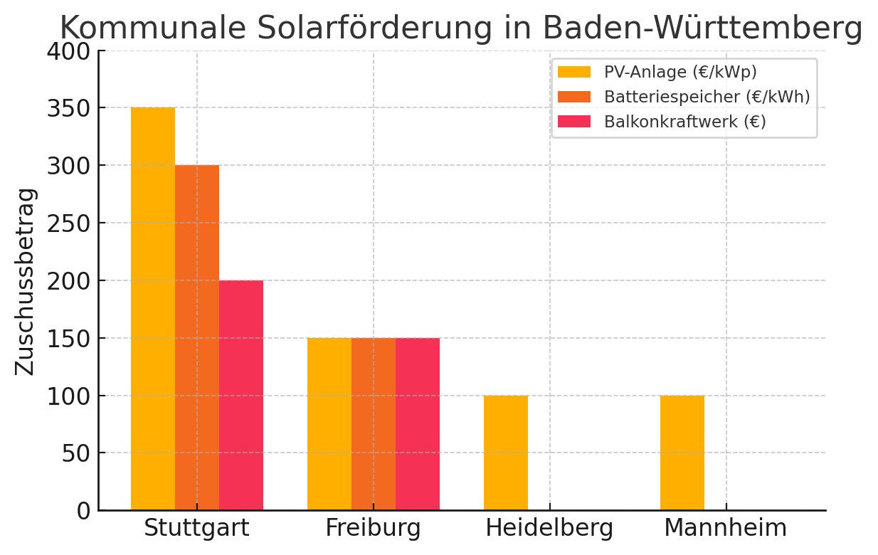Balkendiagramm: Kommunale Solarförderung in Stuttgart, Freiburg, Heidelberg, Mannheim für PV-Anlagen, Batteriespeicher und BK