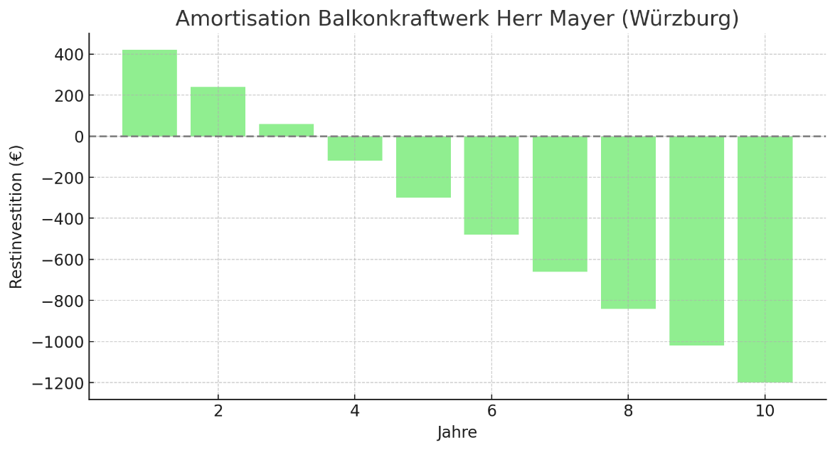 Balkendiagramm "Amortisation Balkonkraftwerk Herr Mayer (Würzburg)" mit Restinvestition über 10 Jahre