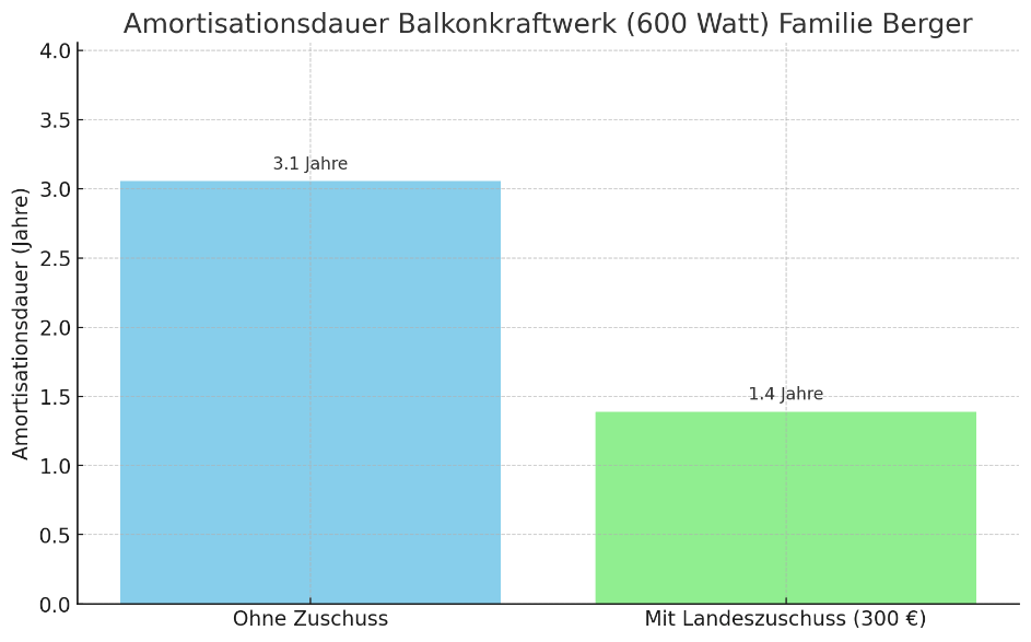 Balkendiagramm zur Amortisationsdauer eines Balkonkraftwerks der Familie Berger mit und ohne Landeszuschuss