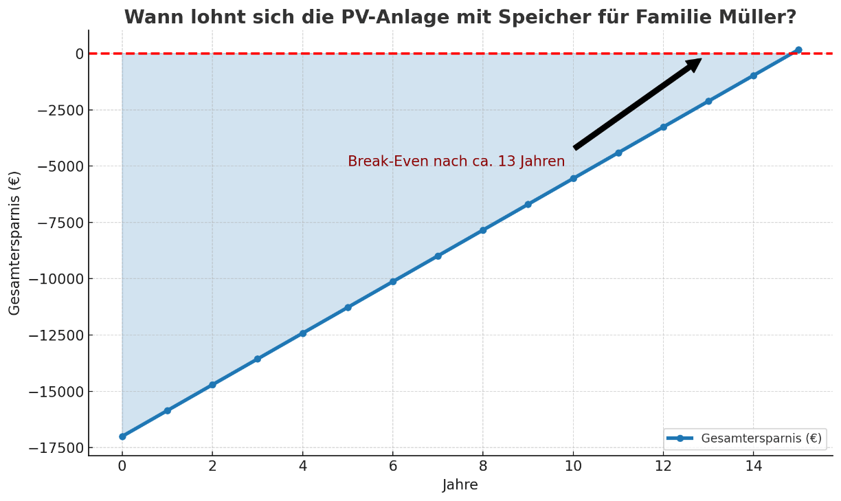 Liniendiagramm: Gesamtersparnis PV-Anlage Familie Müller über Jahre, Break-Even nach ca. 13 Jahren