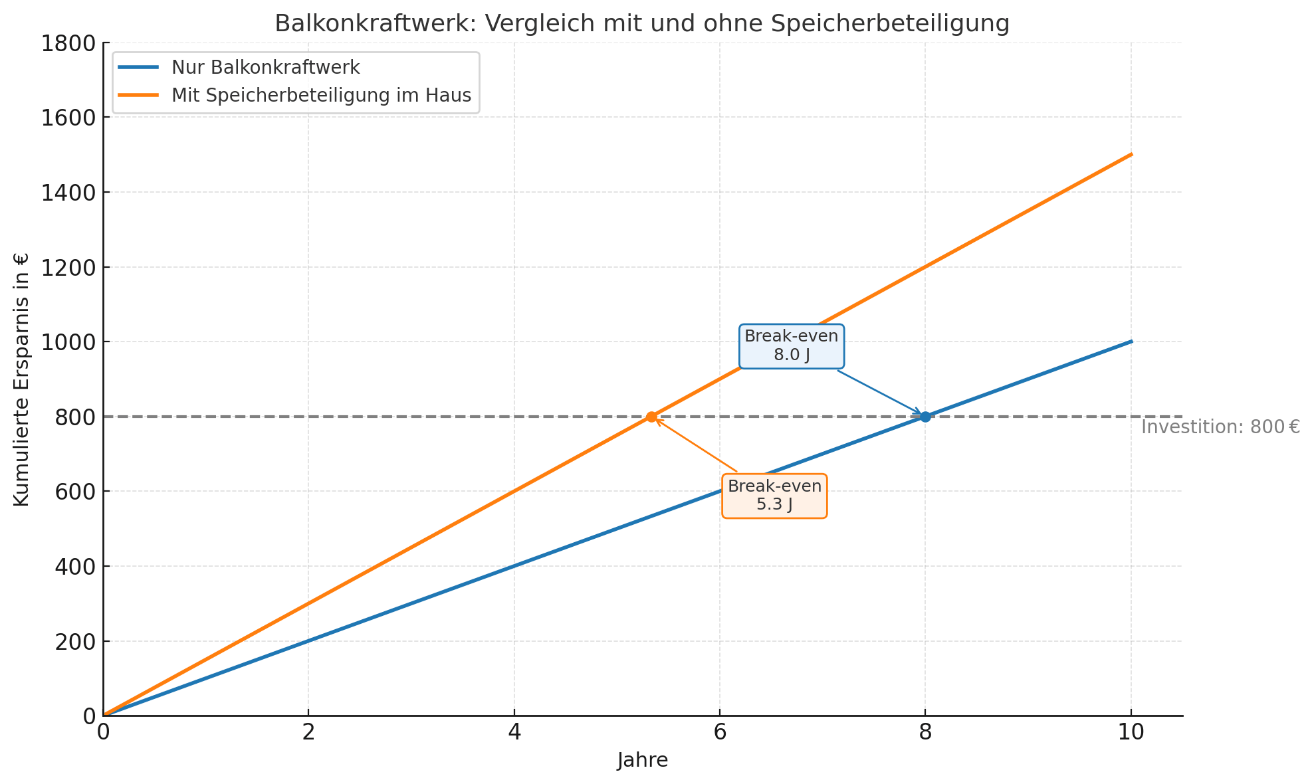 Liniendiagramm: Vergleich der kumulierten Ersparnis durch Balkonkraftwerk mit und ohne Speicherbeteiligung über 10 Jahre
