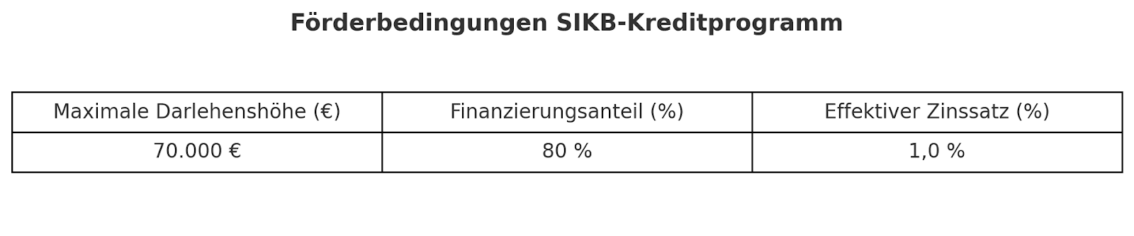 Tabelle mit Förderbedingungen des SIKB-Kreditprogramms: 70.000 € maximale Darlehenshöhe, 80 % Finanzierungsanteil, 1,0 % effe