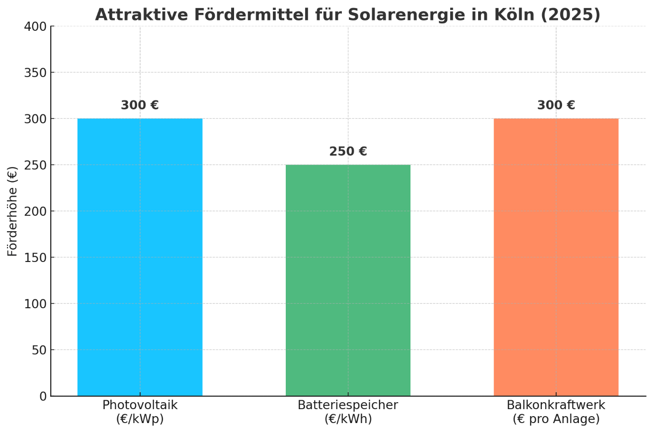 Balkendiagramm: Attraktive Fördermittel für Solarenergie in Köln 2025. Photovoltaik, Batteriespeicher, Balkonkraftwerk