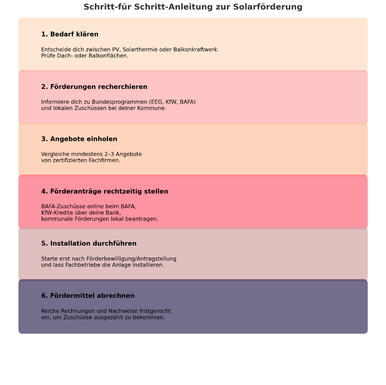 Grafische Schritt-für-Schritt-Anleitung zur Beantragung von Solarförderung und Installation einer Photovoltaik-Anlage