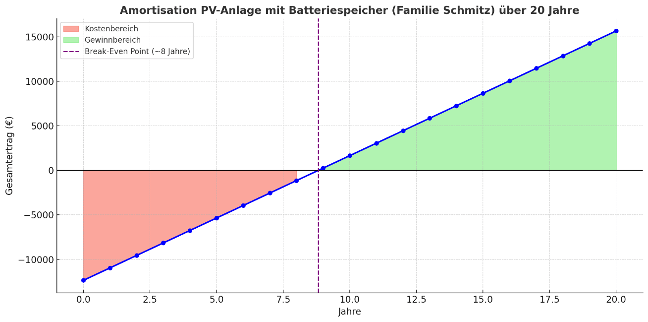 Liniendiagramm Amortisation Familie Schmitz PV-Anlage mit Batteriespeicher über 20 Jahre, Break-Even Point bei ~8 Jahren