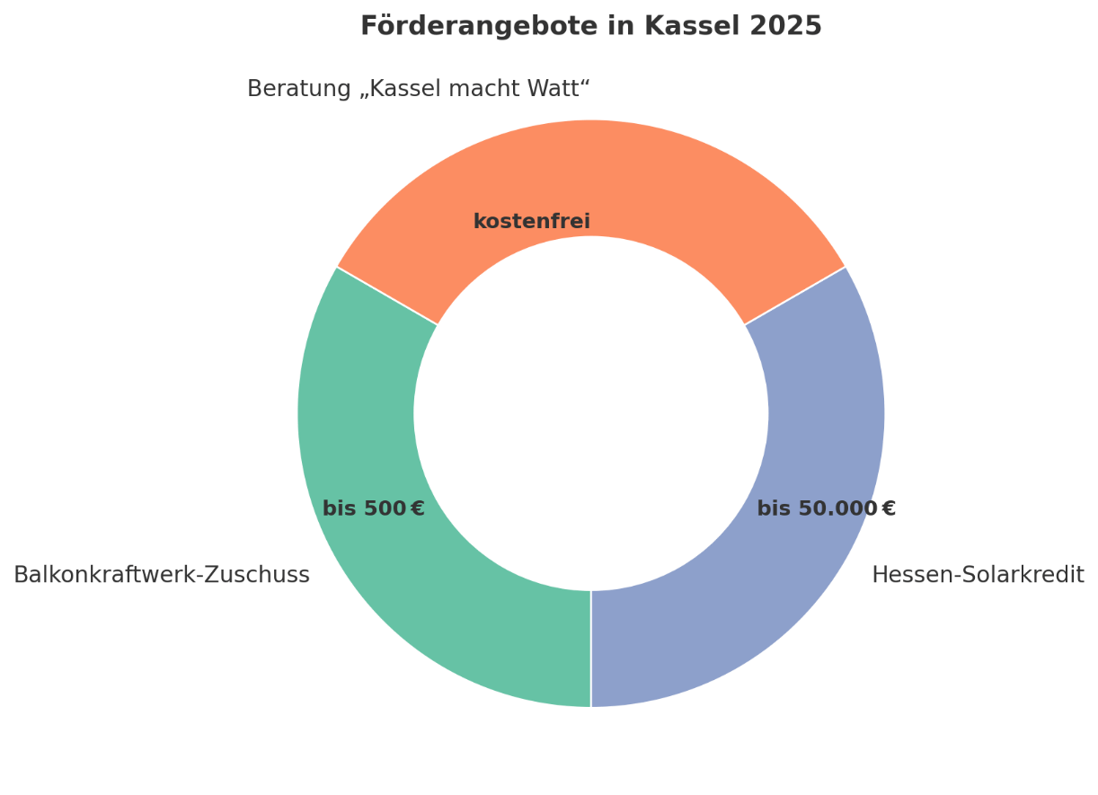 Ringdiagramm Förderangebote in Kassel 2025: Beratung „Kassel macht Watt“ kostenfrei, Balkonkraftwerk-Zuschuss bis 500 Euro, H