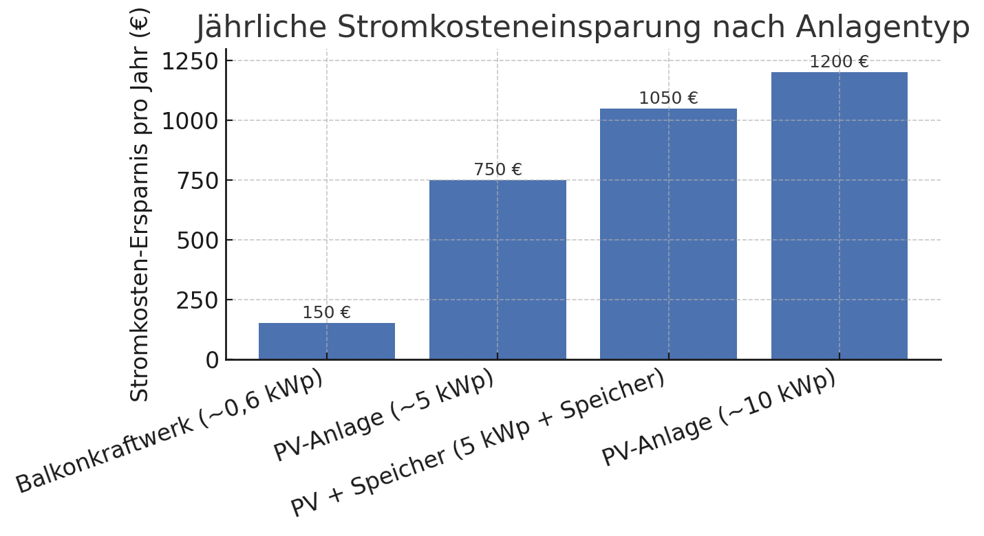 Balkendiagramm: Jährliche Stromkosteneinsparungen nach Anlagentyp, bis zu 1200 Euro bei Photovoltaik 10 kWp Anlage