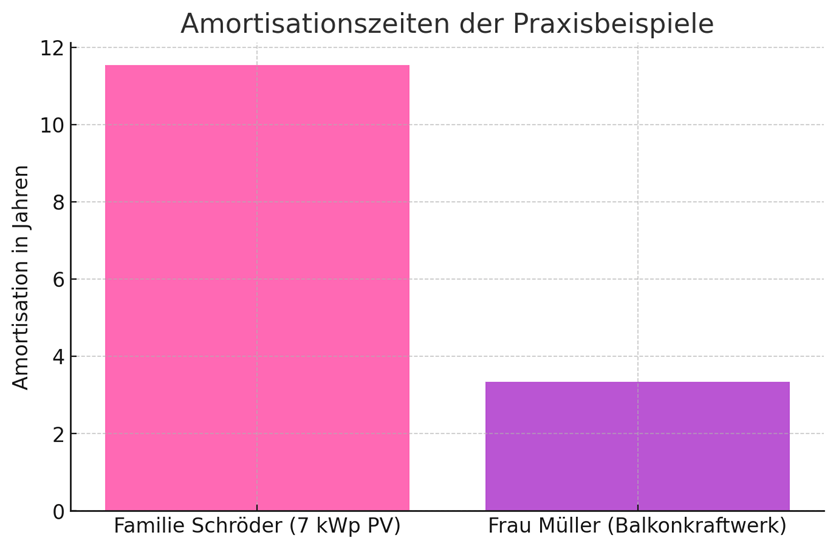 Balkendiagramm "Amortisationszeiten der Praxisbeispiele": Familie Schröder 11,5 Jahre, Frau Müller 3,3 Jahre