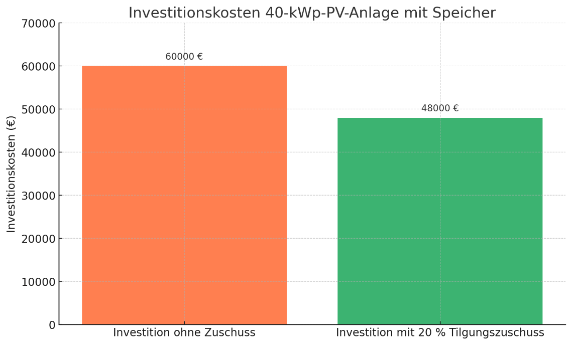 Balkendiagramm: Investitionskosten 40 kWp PV-Anlage mit Speicher, 60.000 € ohne, 48.000 € mit 20 % Tilgungszuschuss