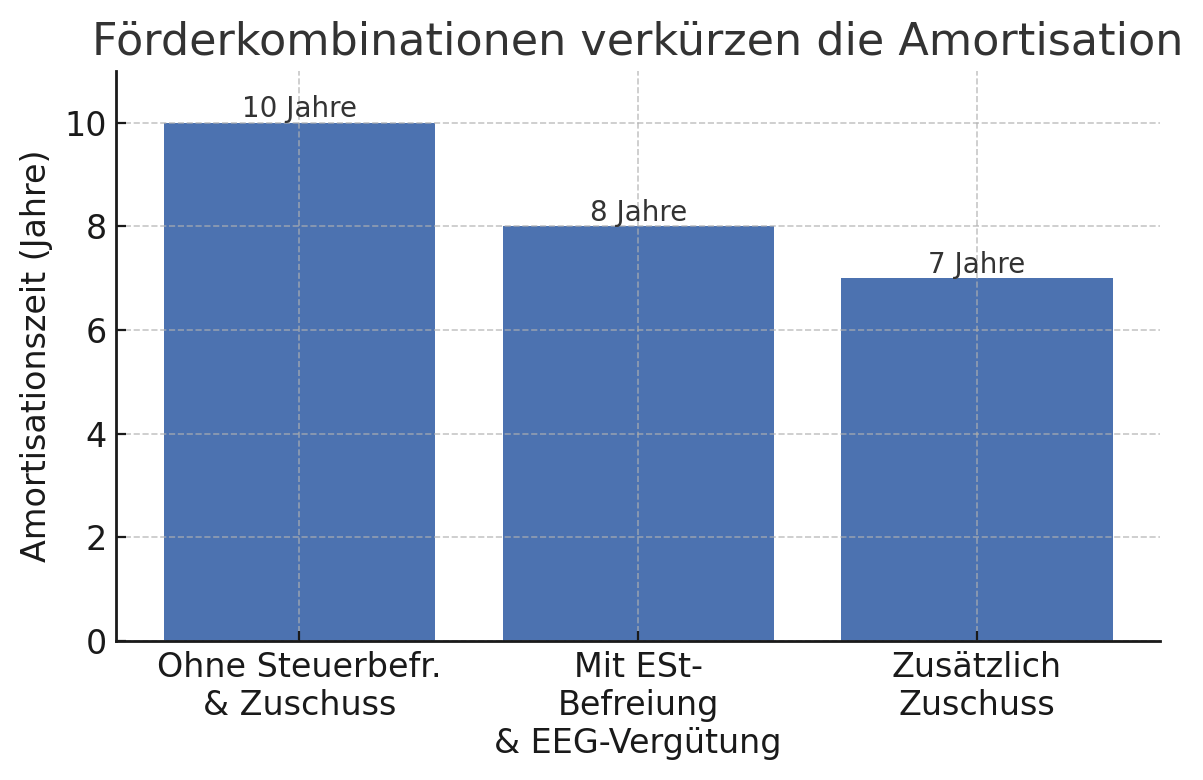 Balkendiagramm: Förderkombinationen verkürzen die Amortisation von PV-Anlagen auf 7 Jahre
