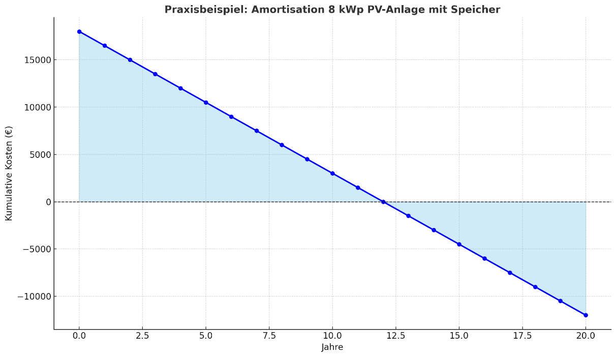 Diagramm Amortisation 8 kWp PV-Anlage mit Speicher: Kumulative Kosten über 20 Jahre, Nulllinie nach 11 Jahren erreicht