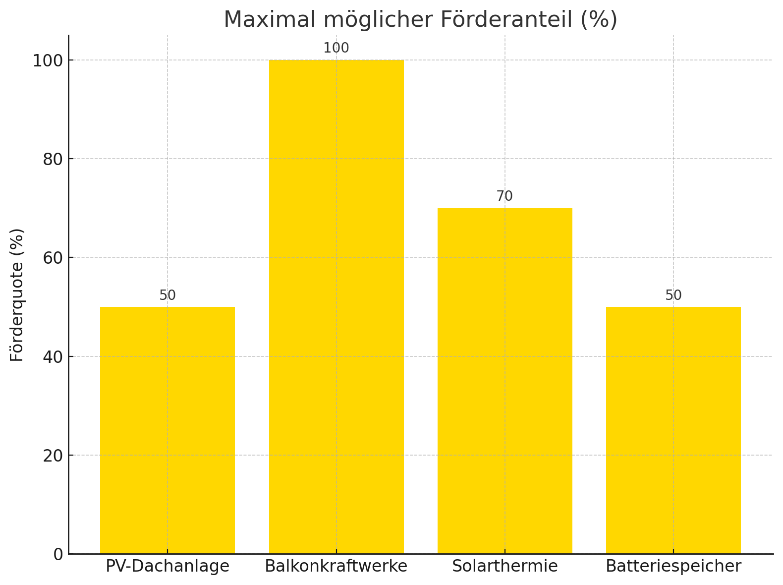 Balkendiagramm maximal möglicher Förderanteil PV-Dachanlage (50%), Balkonkraftwerke (100%), Solarthermie (70%), Batteriespeic
