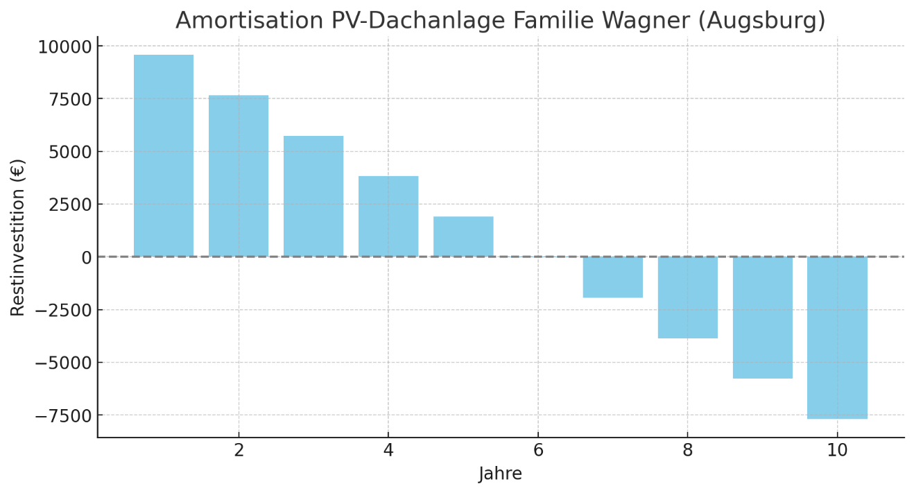 Balkendiagramm zur Amortisation einer PV-Dachanlage der Familie Wagner in Augsburg über 10 Jahre