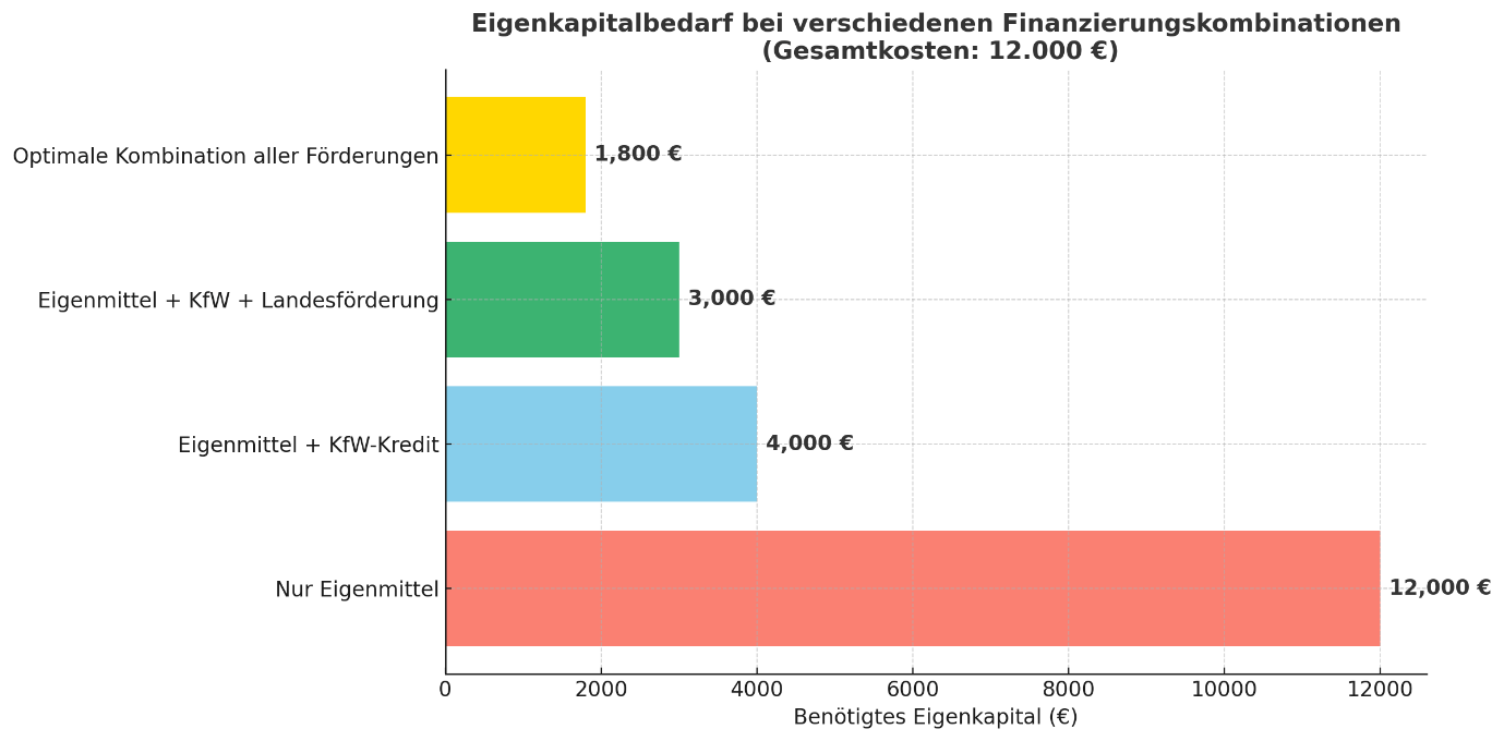 Balkendiagramm Eigenkapitalbedarf bei verschiedenen Finanzierungskombinationen für 12.000 € Gesamtkosten