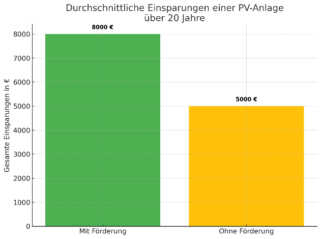 Balkendiagramm: durchschnittliche Einsparungen einer PV-Anlage über 20 Jahre mit (8000 €) und ohne (5000 €) Förderung